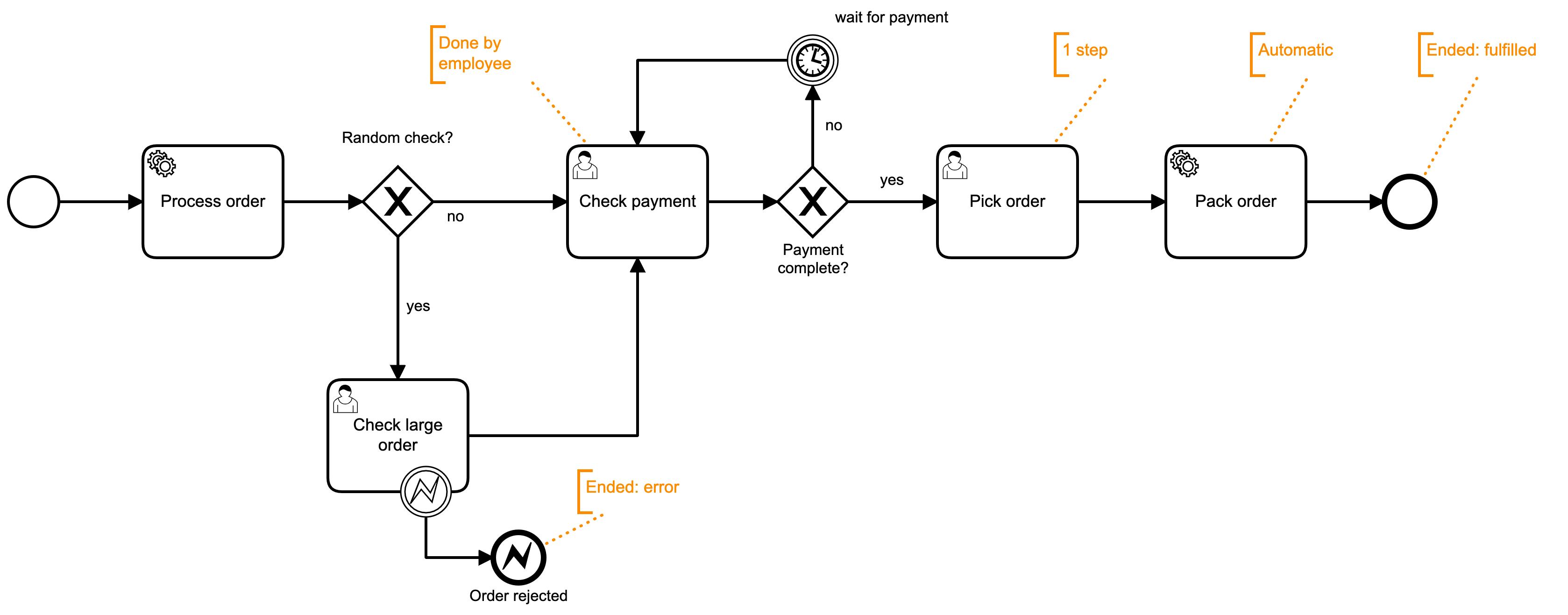 notation and semantics order process annotated